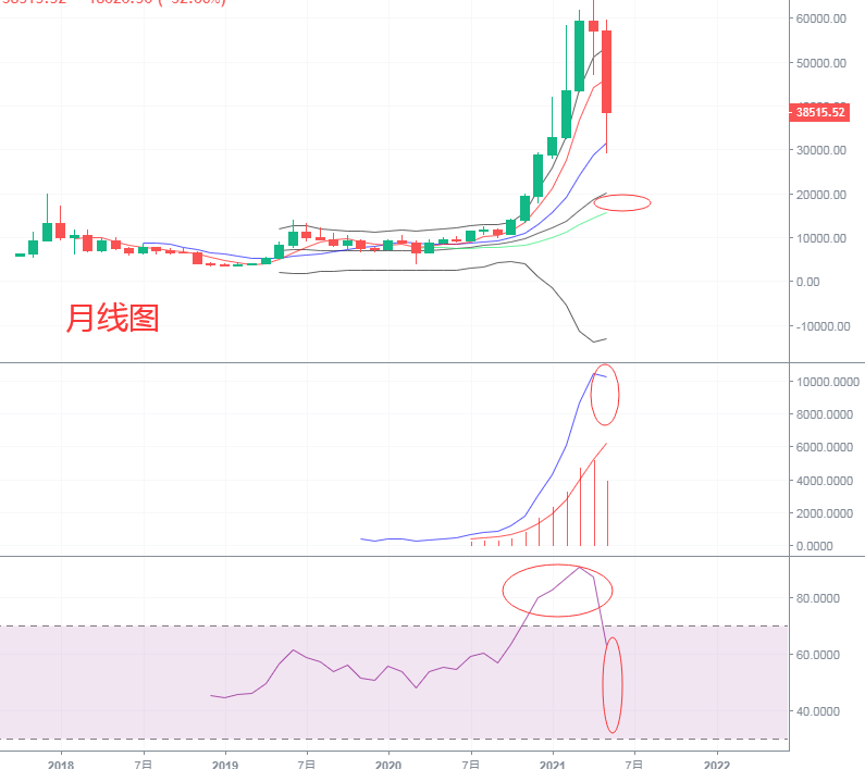 暴跌后现反弹，比特币最坏的时候还没过去，大趋势依旧偏空头3