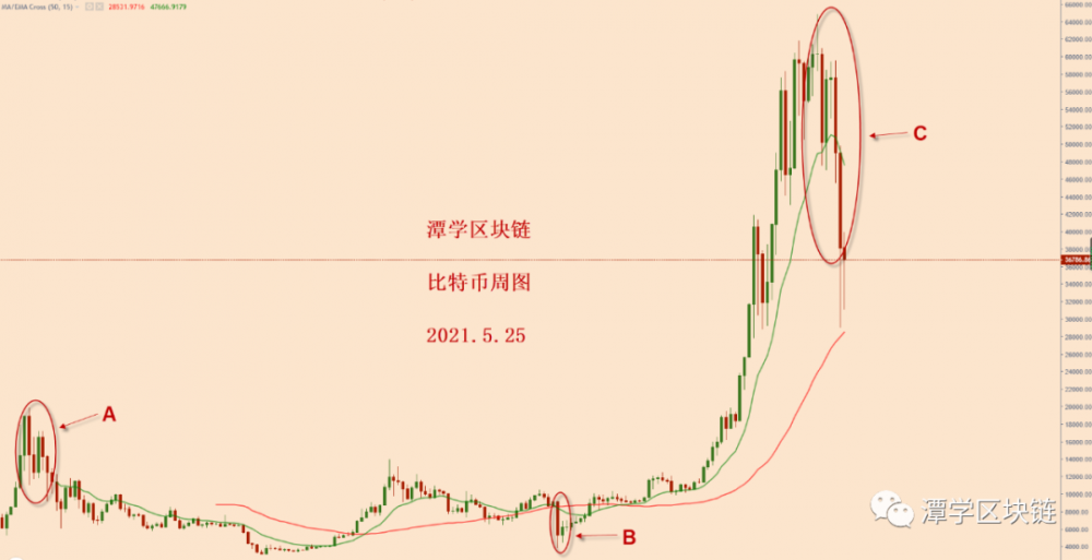 昨天比特币暴涨,牛市恢复了吗? 昨天比特币暴涨,牛市恢复了吗?