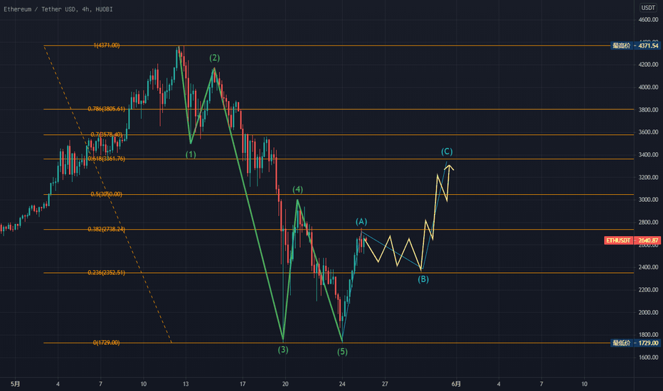 ETH正在构筑一个复杂的大4浪调整