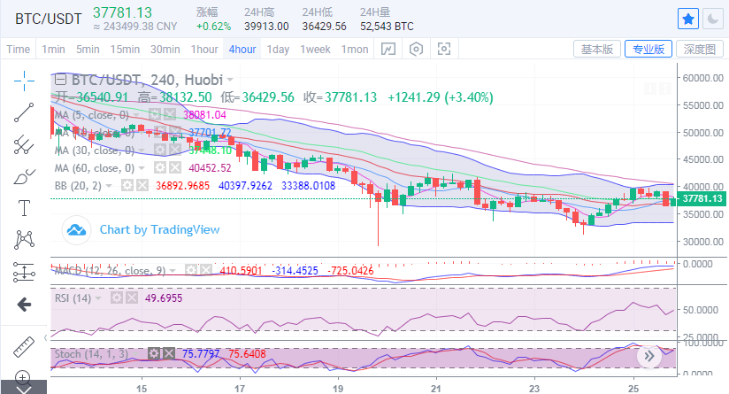 余恒说币:比特币短期拉升千余点,整体震荡格局不变 余恒说币:比特币短期拉升千余点,整体震荡格局不变