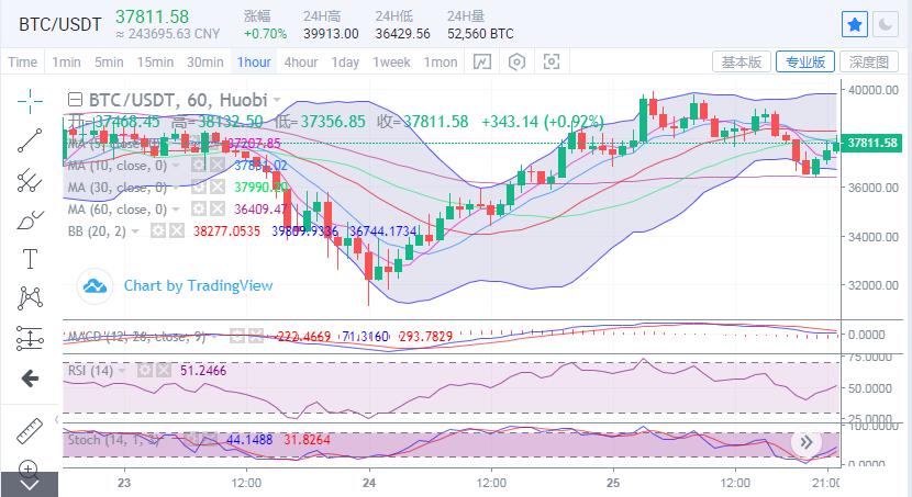 余恒说币:比特币短期拉升千余点,整体震荡格局不变1 余恒说币:比特币短期拉升千余点,整体震荡格局不变1