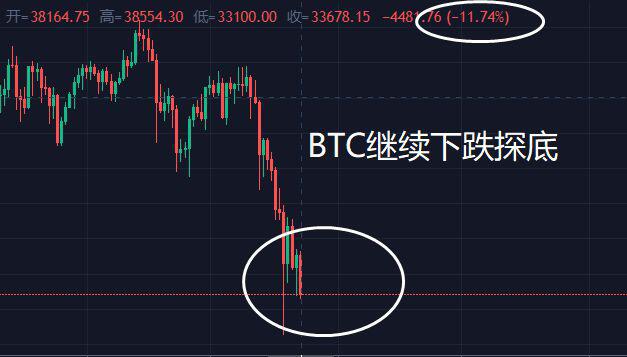 比特币跌破33000美元，币圈再次崩溃