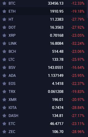 比特币跌破33000美元，币圈再次崩溃2