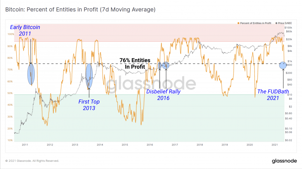 一周内下跌了近50%。比特币的骗子们在干什么?5 一周内下跌了近50%。比特币的骗子们在干什么?5
