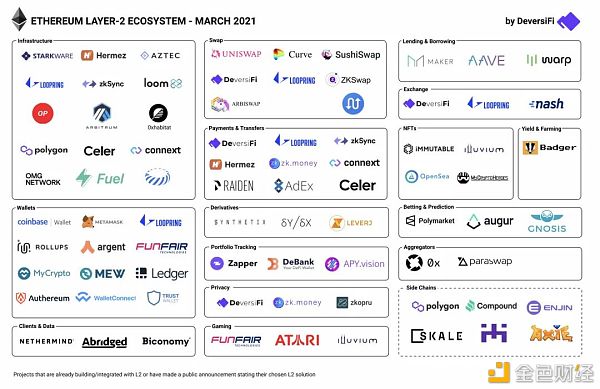 Layer 2 将拯救以太坊 解决网络拥塞的困扰