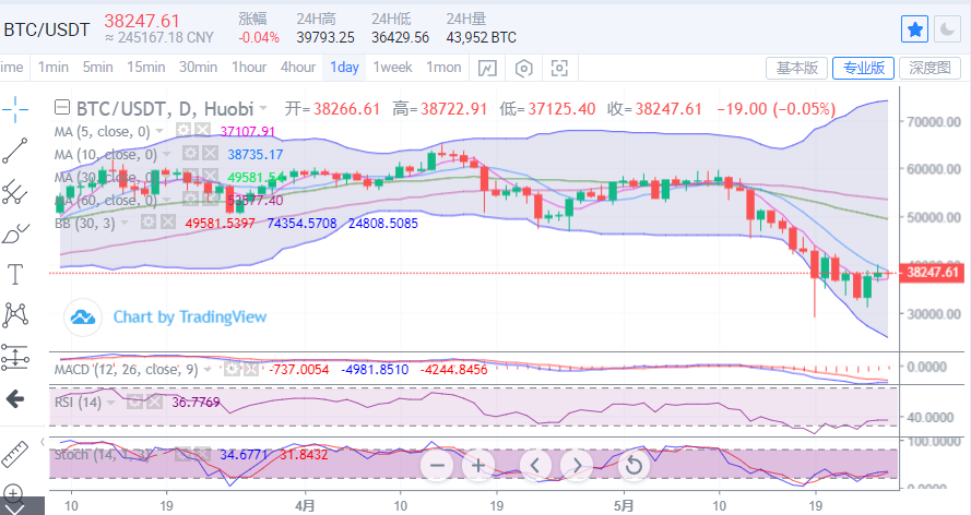 陈楚初：比特币再度临近40000关口 以太坊有望破位上行
