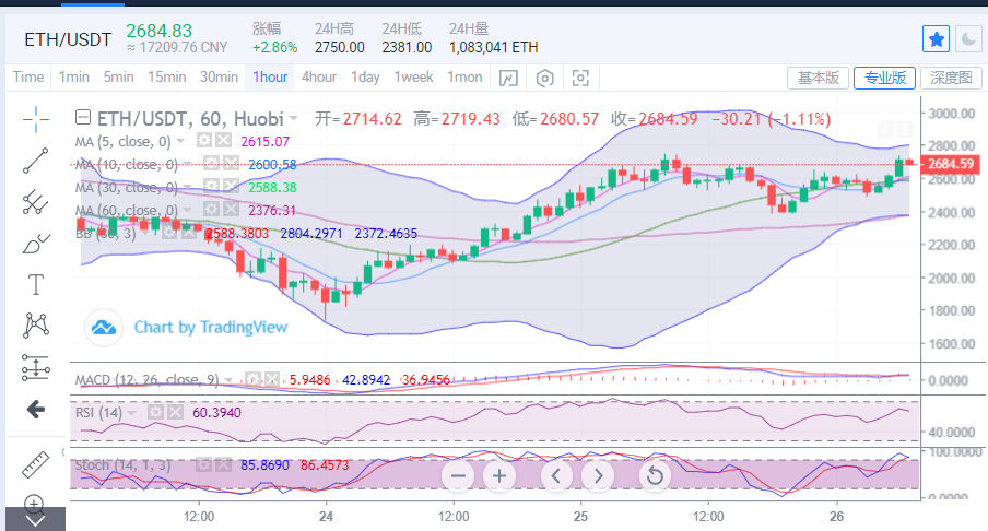 陈楚初：比特币再度临近40000关口 以太坊有望破位上行2