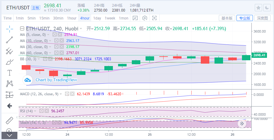 于集鑫：比特币承压40000盘整蓄力 以太坊多头上攻有望冲高2