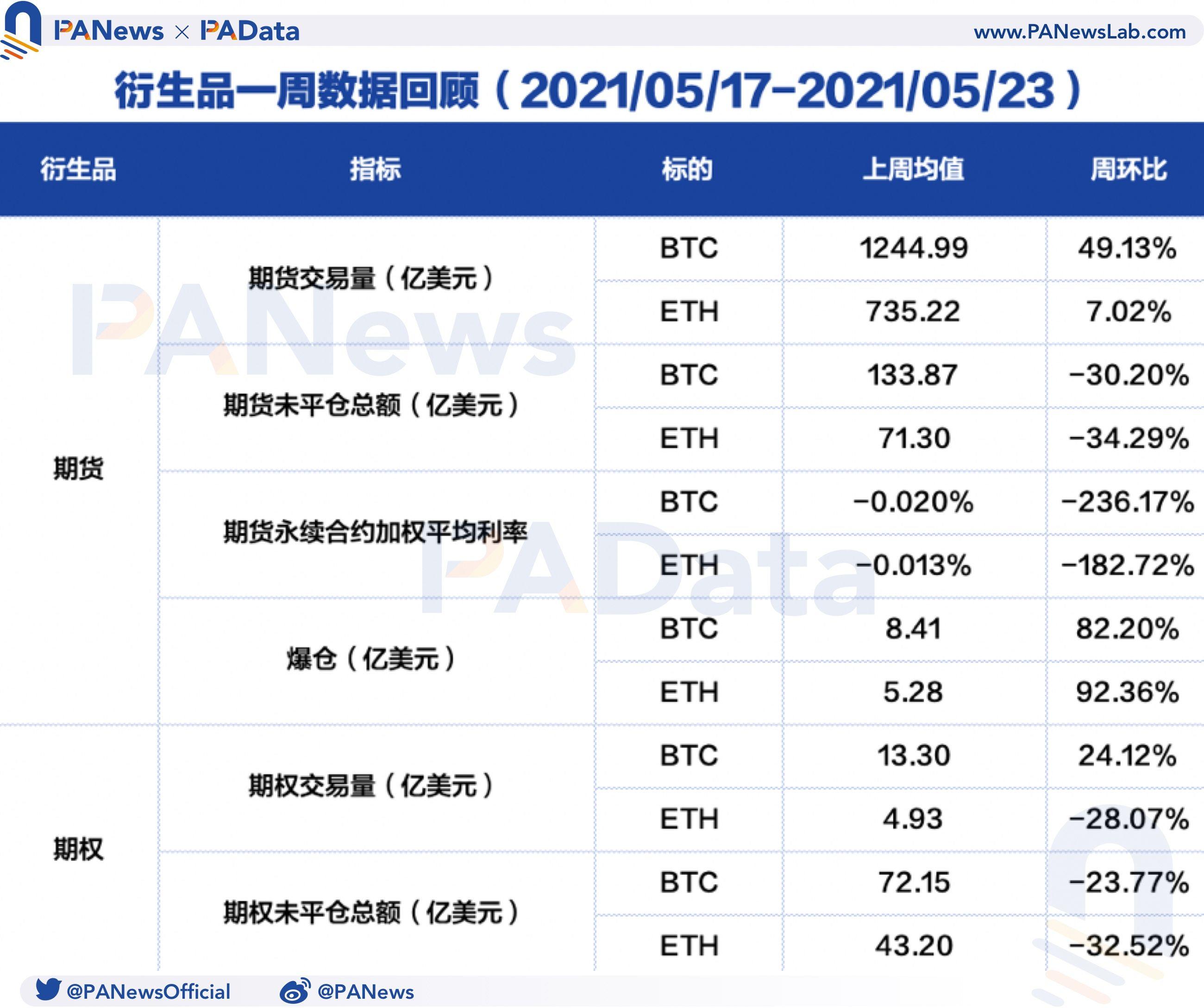 衍生品一周点评：BTC和eth期货破发超八成，做空动力增强