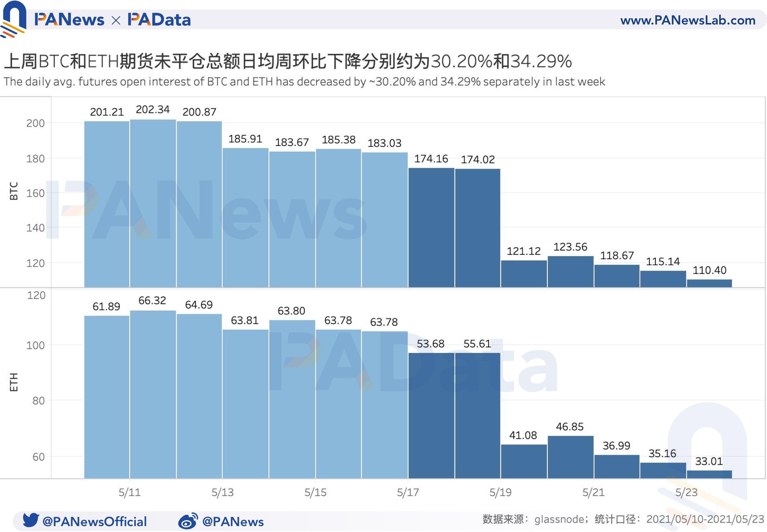 衍生品一周点评：BTC和eth期货破发超八成，做空动力增强1