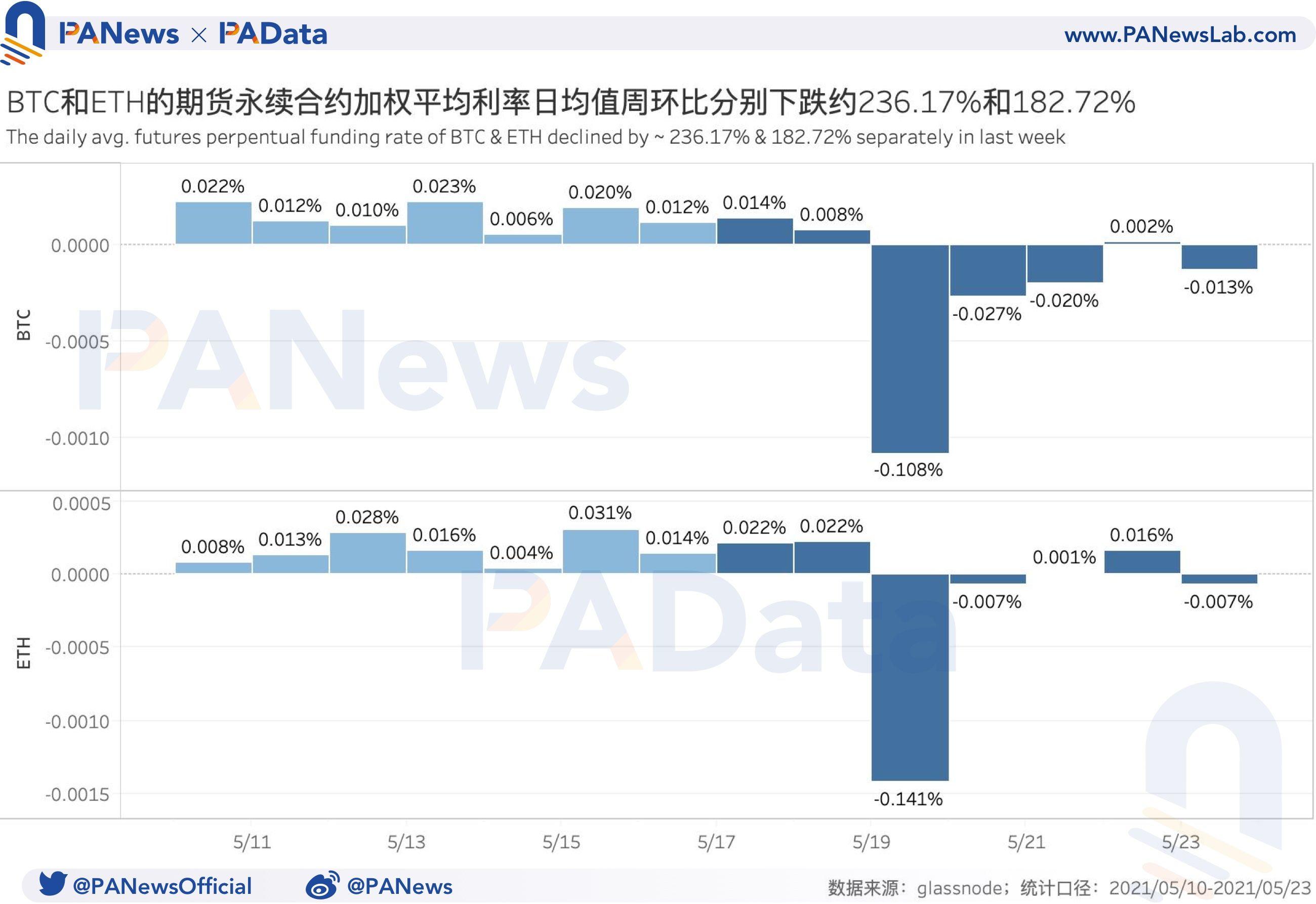 衍生品一周点评：BTC和eth期货破发超八成，做空动力增强2