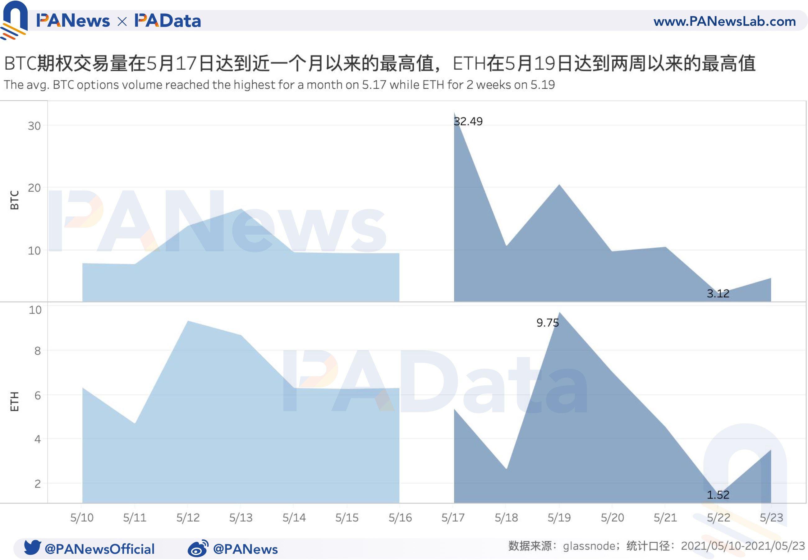 衍生品一周点评：BTC和eth期货破发超八成，做空动力增强4