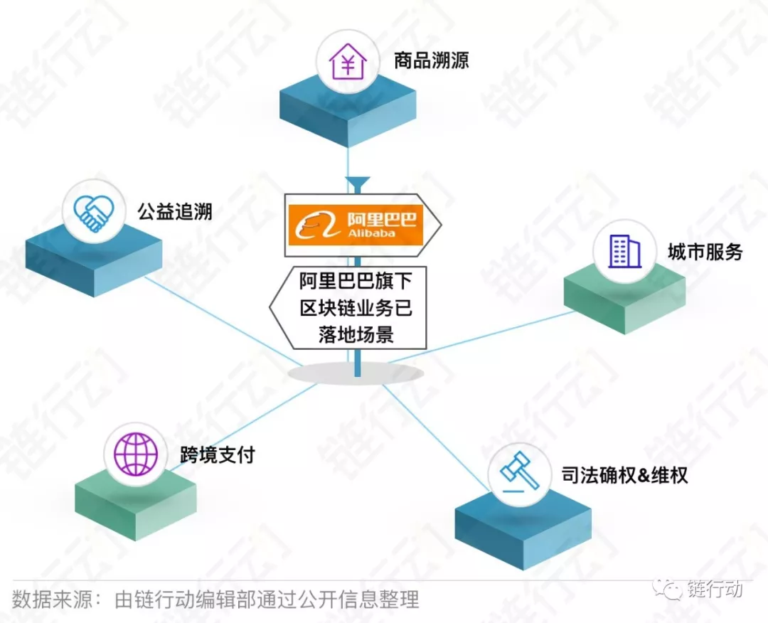 链行动之大公司（一）——电商巨头阿里巴巴区块链布局领先