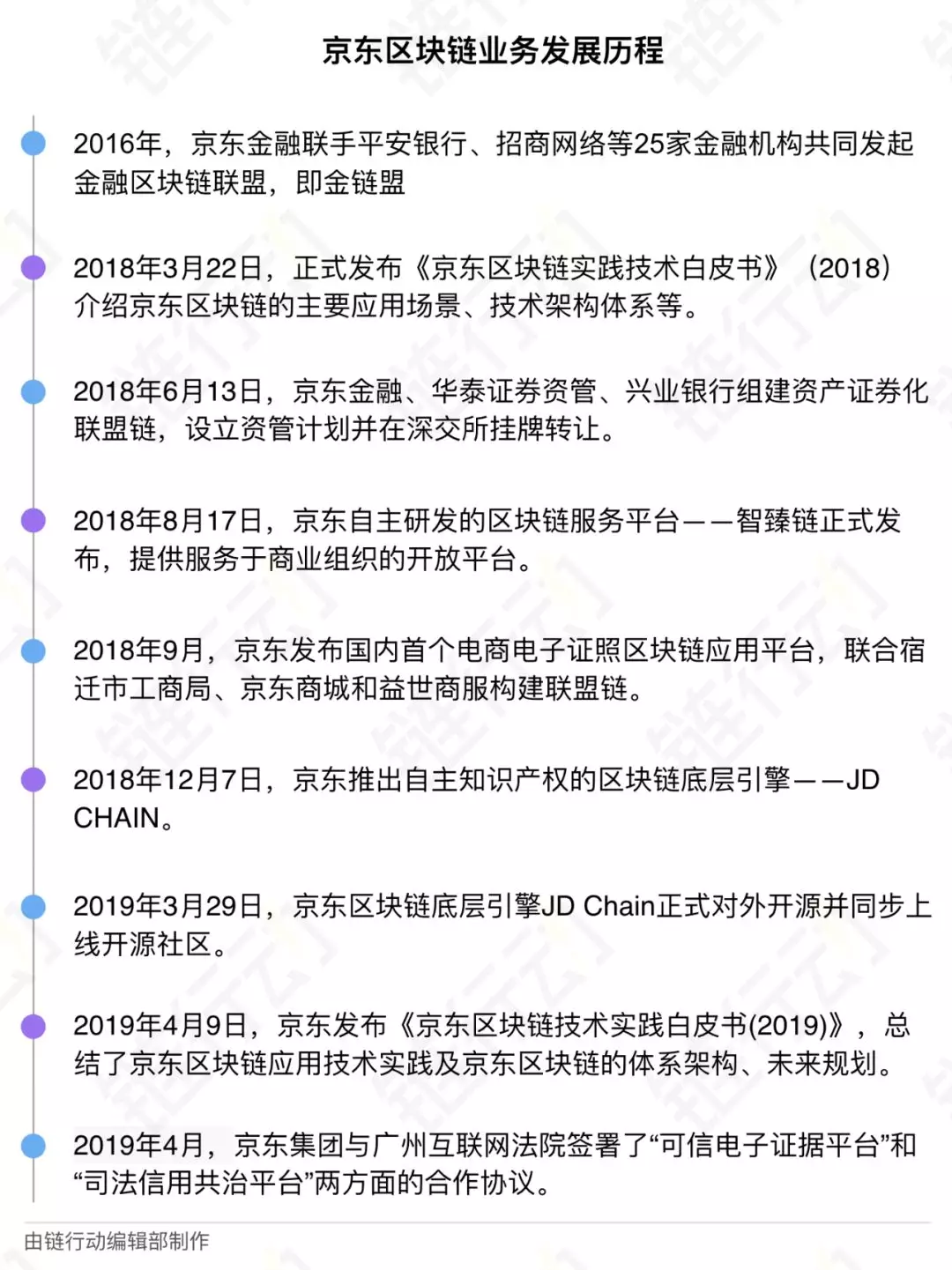 链行动之大公司（三）——京东部署联盟链 角逐区块链企业级服务市场