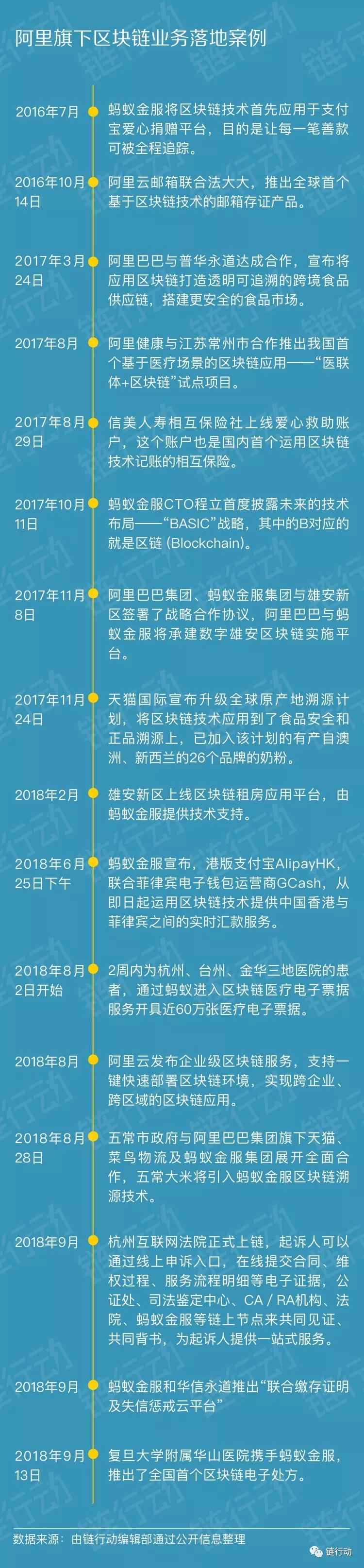 链行动之大公司（一）——电商巨头阿里巴巴区块链布局领先1