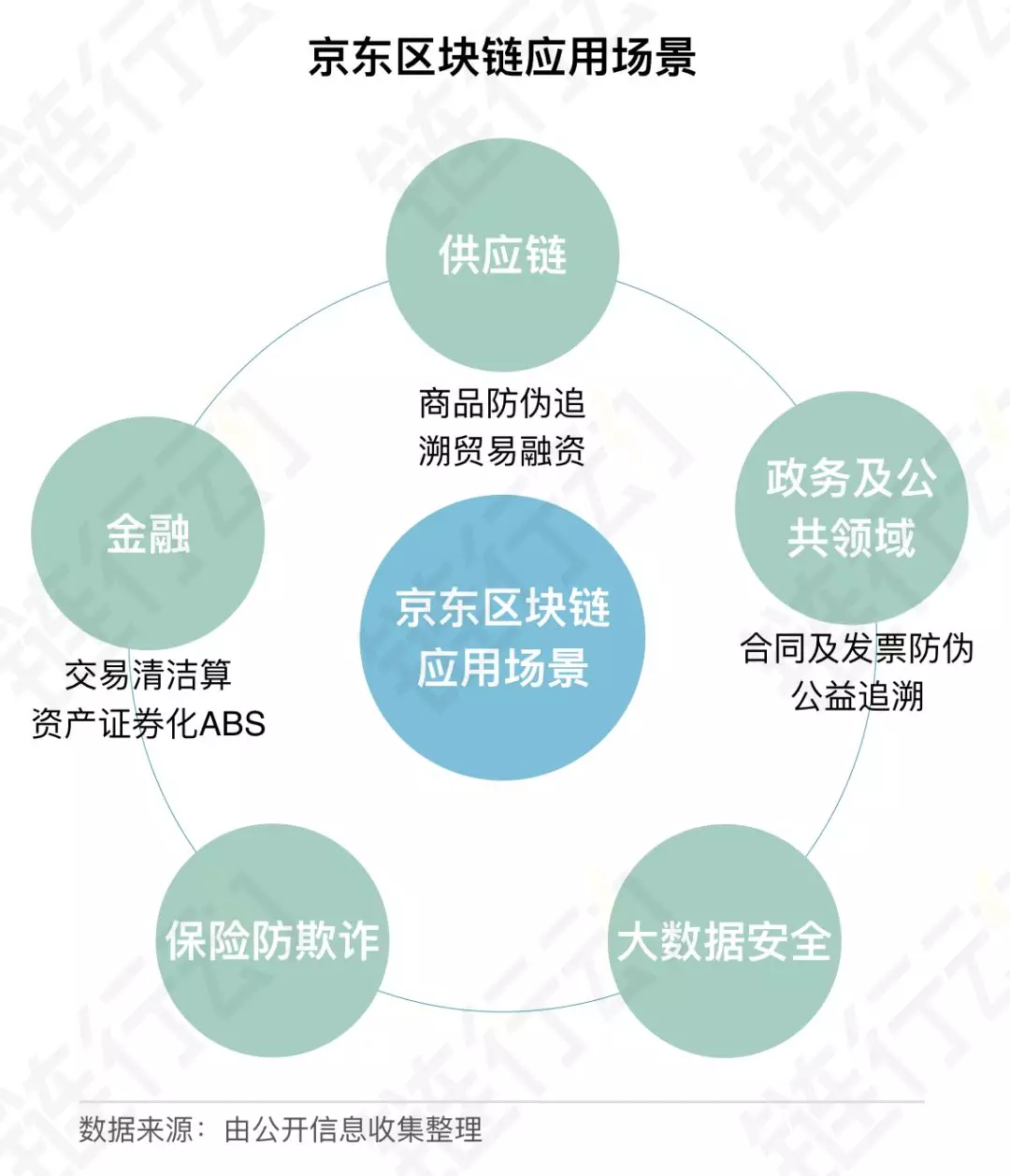 链行动之大公司（三）——京东部署联盟链 角逐区块链企业级服务市场2