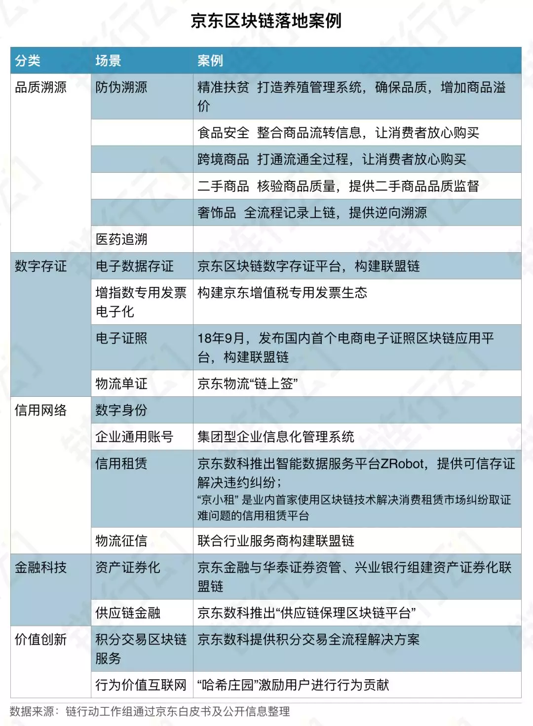 链行动之大公司（三）——京东部署联盟链 角逐区块链企业级服务市场3