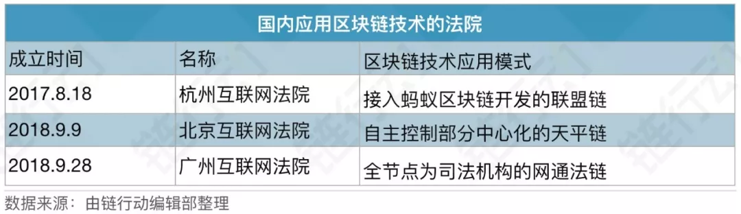 链行动之精选案例——中国三大互联网法院区块链新模式