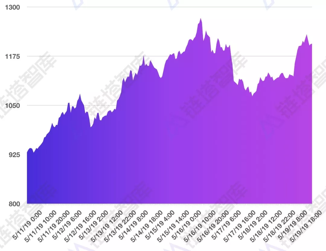 公链生态周报：BI指数周涨幅超20%，IOST主网账户突破30万 | 链塔智库