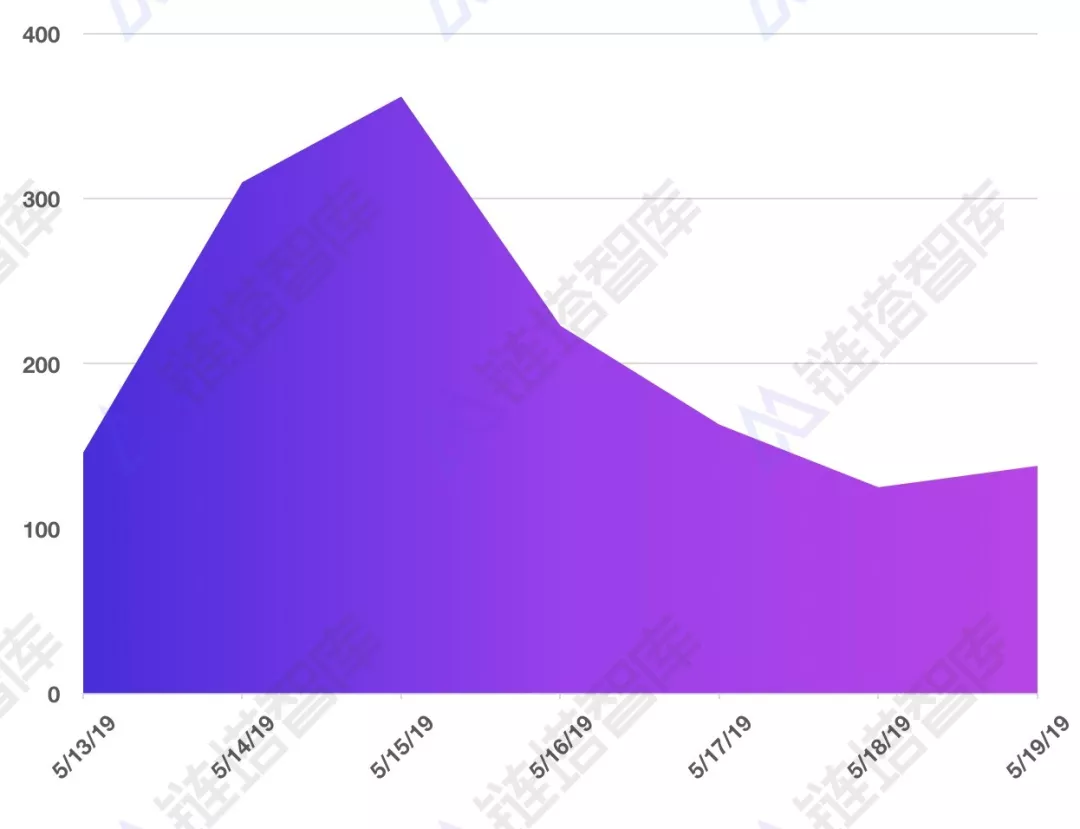 公链生态周报：BI指数周涨幅超20%，IOST主网账户突破30万 | 链塔智库1