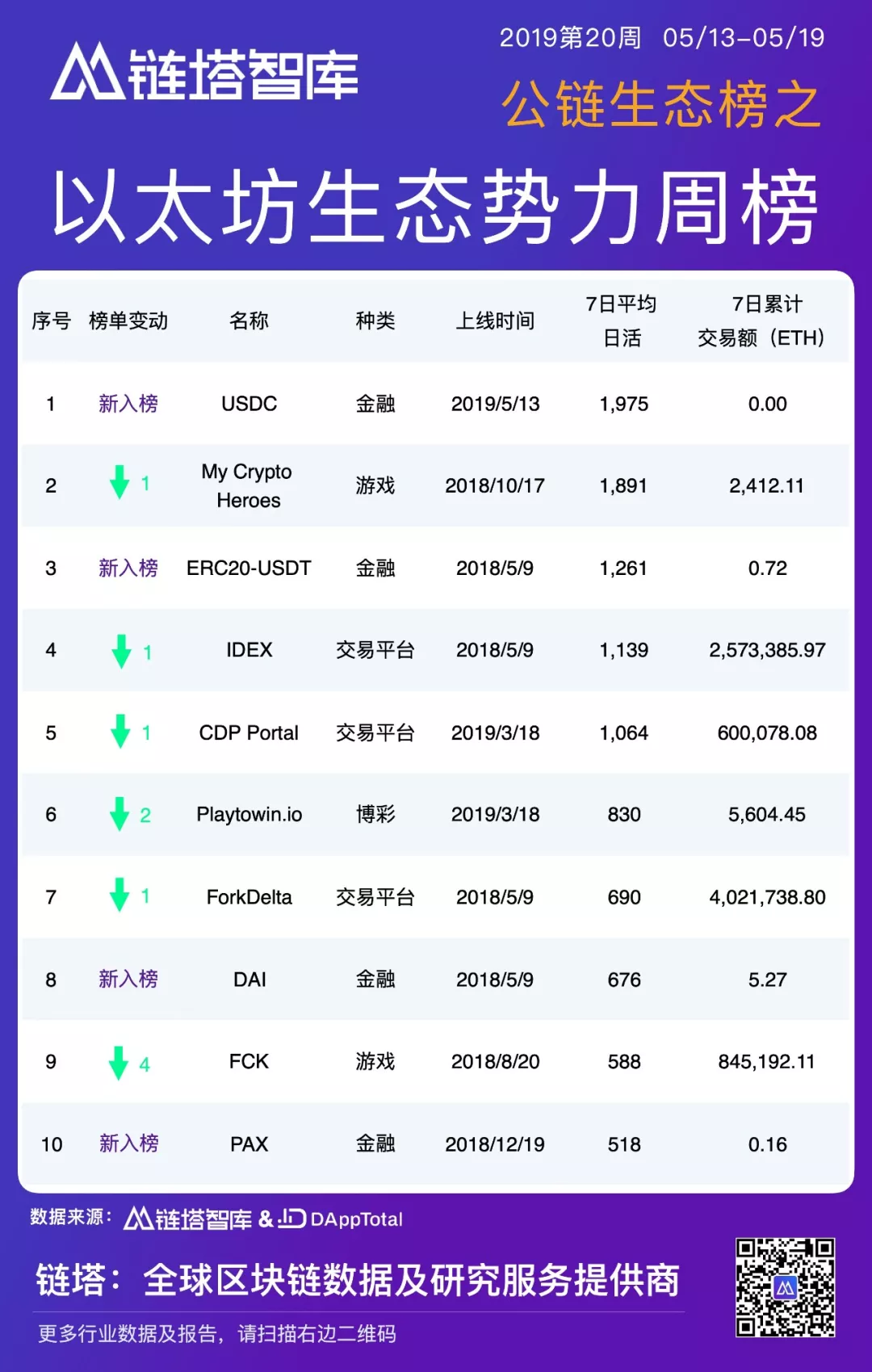 公链生态周报：BI指数周涨幅超20%，IOST主网账户突破30万 | 链塔智库3