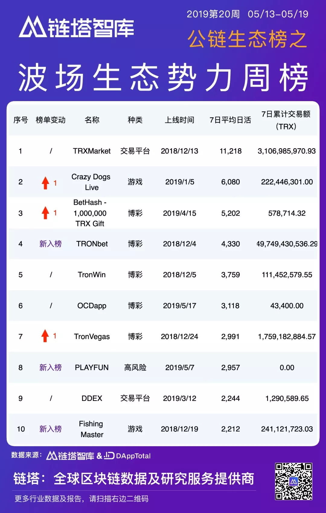 公链生态周报：BI指数周涨幅超20%，IOST主网账户突破30万 | 链塔智库6