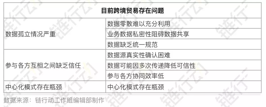 链行动之精选案例——中国首个区块链跨境贸易试点落地