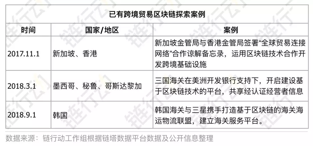 链行动之精选案例——中国首个区块链跨境贸易试点落地1