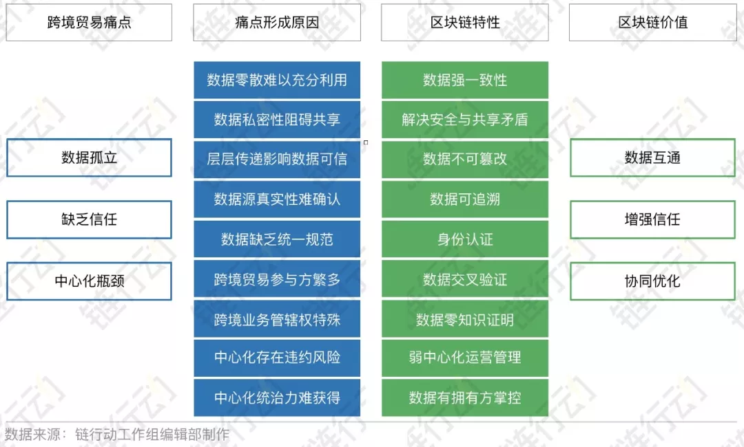 链行动之精选案例——中国首个区块链跨境贸易试点落地2