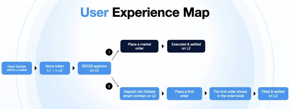 DeGate 最新发展蓝图介绍2