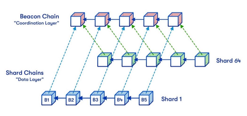 以太坊代币经济学2021：Eth2、EIP-1559和L2扩展解决方案需求/供应的影响1