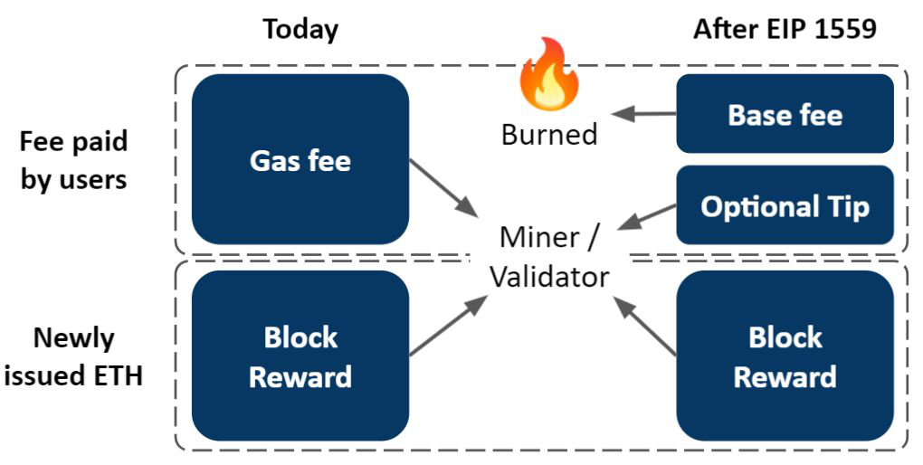 以太坊代币经济学2021:Eth2、EIP-1559和L2扩展解决方案需求/供应的影响2 以太坊代币经济学2021:Eth2、EIP-1559和L2扩展解决方案需求/供应的影响2