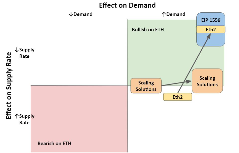 以太坊代币经济学2021:Eth2、EIP-1559和L2扩展解决方案需求/供应的影响5 以太坊代币经济学2021:Eth2、EIP-1559和L2扩展解决方案需求/供应的影响5