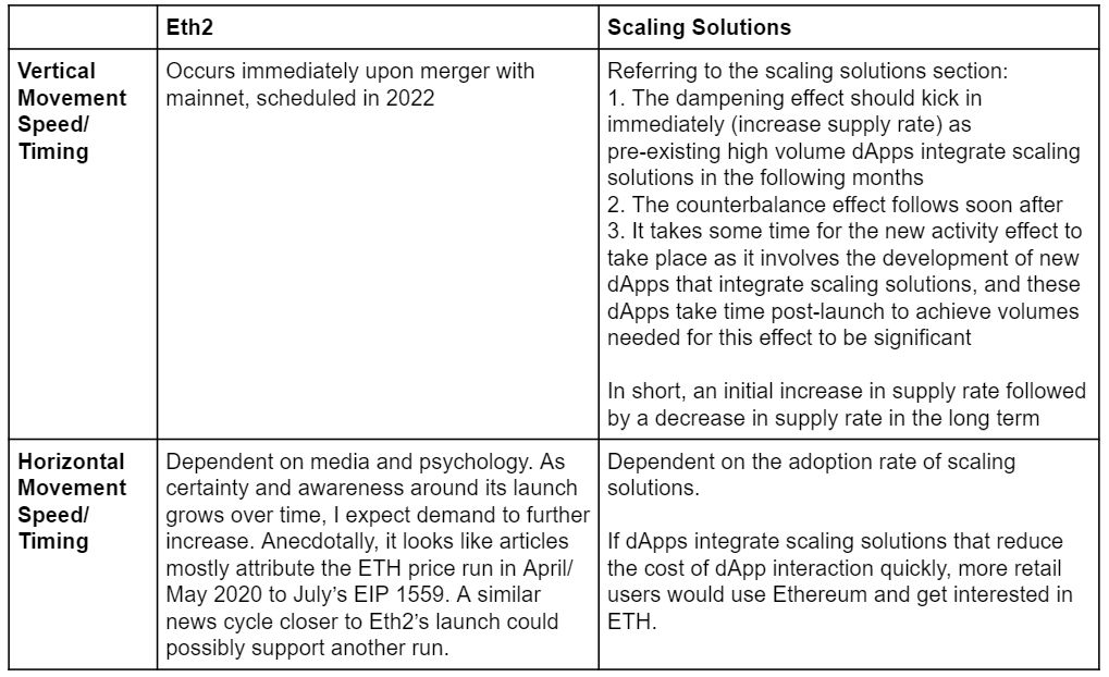 以太坊代币经济学2021：Eth2、EIP-1559和L2扩展解决方案需求/供应的影响6