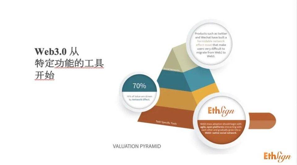 EthSign 创始人：以 Web3 技术栈重构电子签名平台会带来哪些好处？1