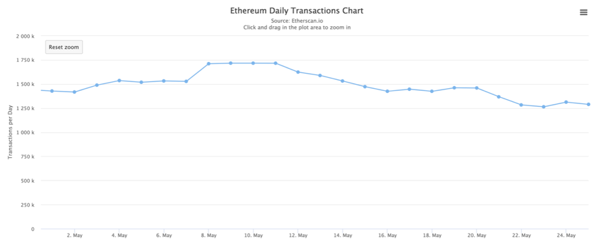 数据：以太坊链上交易次数一周下跌10%，Gas费与MEV三连跌