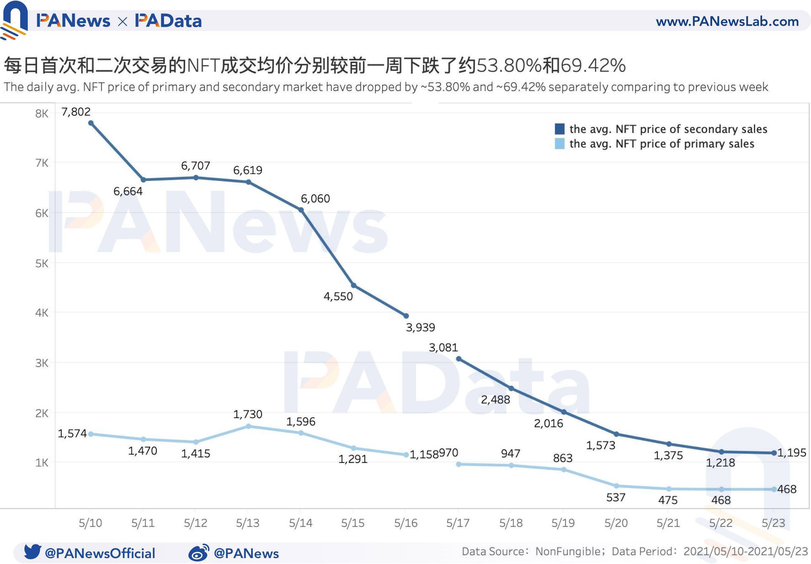 NFT周报数据点评：成交均价创近三个月新低，首个交易市场活跃度增加5