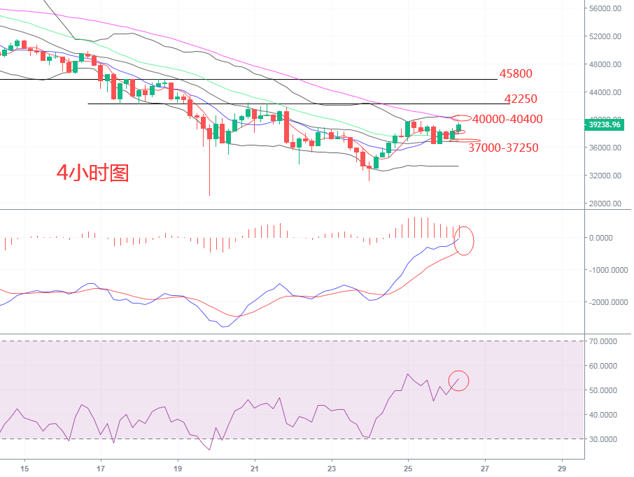 5.26比特币行情解析，40000成关键压制位，今天能破吗？