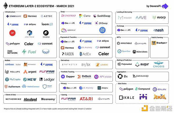 第二层将节省以太坊并解决网络拥塞问题