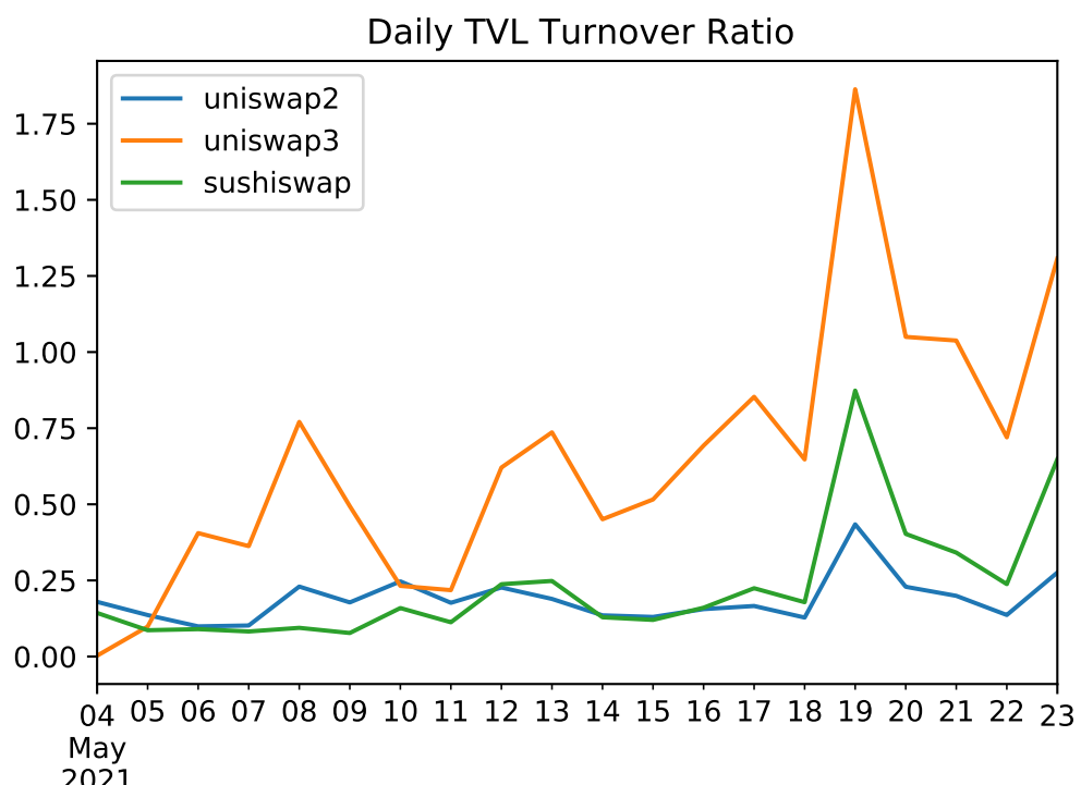 Uniswap v3 ：走向资本高效还是放大LP损失？2