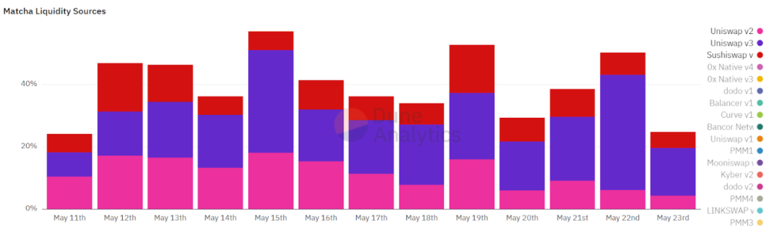 Uniswap v3 ：走向资本高效还是放大LP损失？4