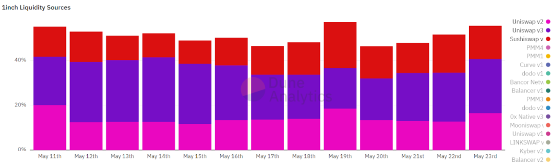 Uniswap v3 ：走向资本高效还是放大LP损失？5