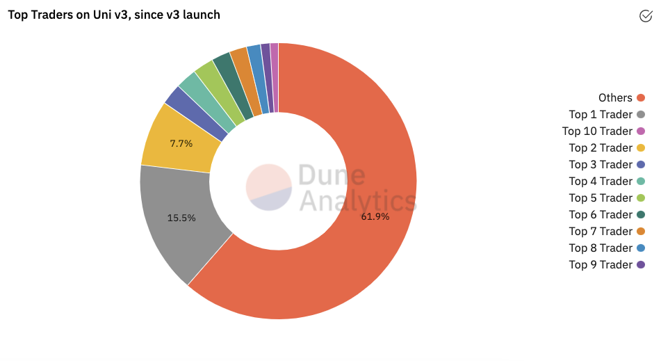 Uniswap v3 ：走向资本高效还是放大LP损失？7