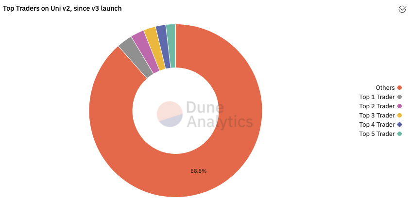 Uniswap v3 ：走向资本高效还是放大LP损失？8