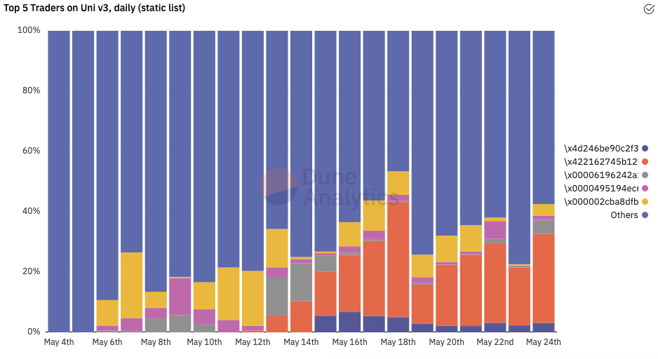 Uniswap v3 ：走向资本高效还是放大LP损失？9