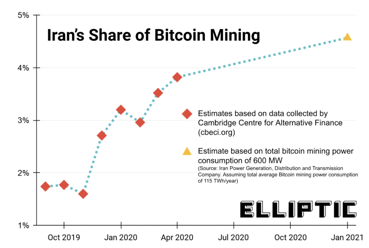 保障夏季用电高峰 伊朗宣布临时禁止加密货币挖矿