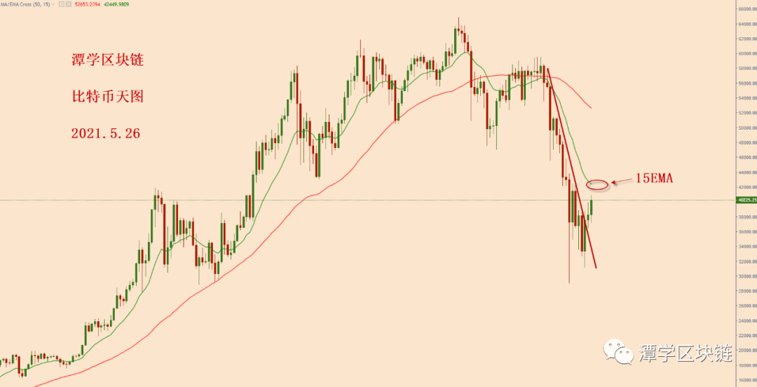 比特币今天又上涨了，熊市还在吗？1