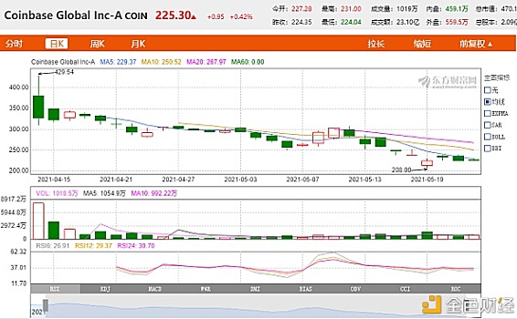 7亿美元逆势建仓比特币、COIN股票 如何解读ARK基金的加密投资动作？