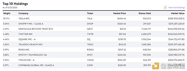7亿美元逆势建仓比特币、COIN股票 如何解读ARK基金的加密投资动作？1