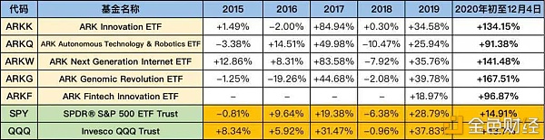 7亿美元逆势建仓比特币、COIN股票 如何解读ARK基金的加密投资动作？4